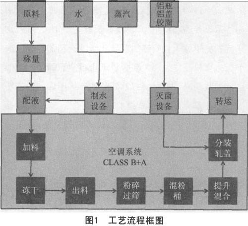 藥品凍干流程